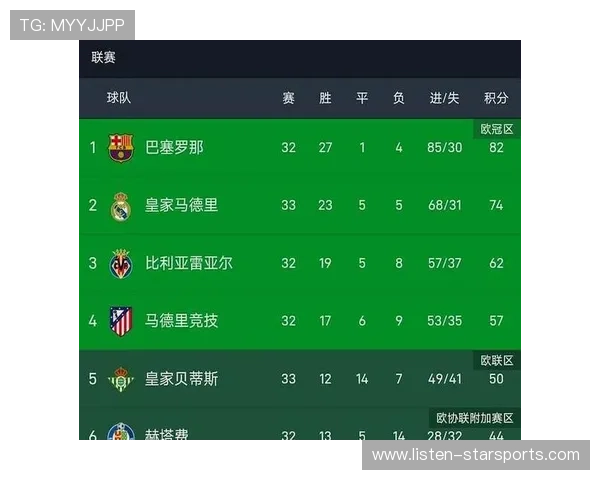 皇马巴萨激战西甲积分榜格局生变引关注 皇马巴萨激战西甲积分榜格局生变引关注